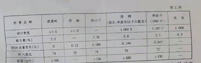 石化總公司攻關(guān)研制的重交通道路瀝青的質(zhì)量情況2