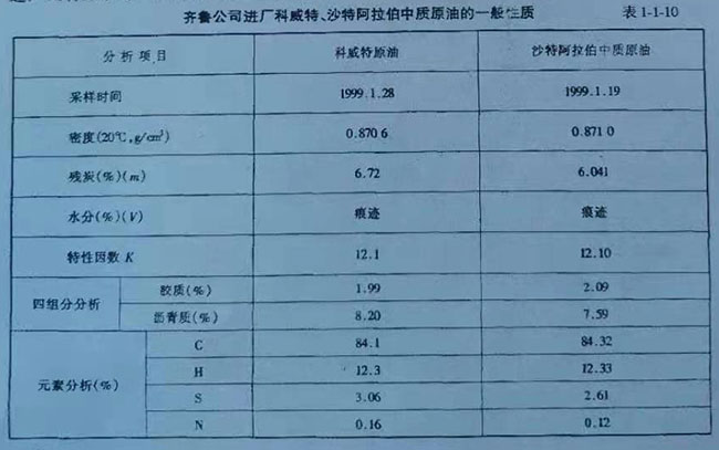 齊魯公司進(jìn)廠科威特、沙特阿拉伯中質(zhì)原油的一般性質(zhì)表