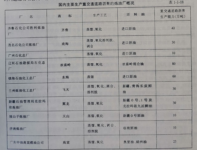 國內(nèi)主要生產(chǎn)重交通道路瀝青的煉油廠概況