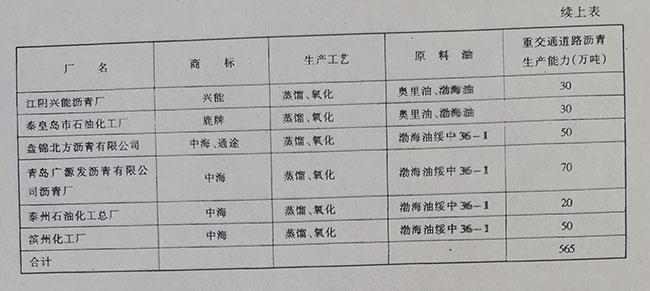 國內(nèi)主要生產(chǎn)重交通道路瀝青的煉油廠概況