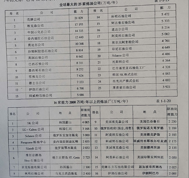 全球最大的25家煉油公司(萬(wàn)噸/年)